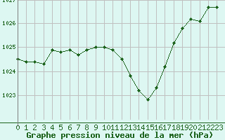 Courbe de la pression atmosphrique pour Besanon (25)