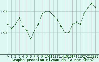 Courbe de la pression atmosphrique pour Melun (77)