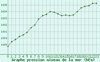 Courbe de la pression atmosphrique pour Figari (2A)