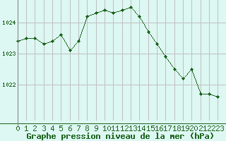 Courbe de la pression atmosphrique pour Cherbourg (50)