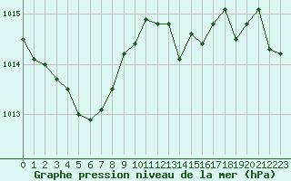 Courbe de la pression atmosphrique pour Hohrod (68)