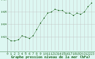 Courbe de la pression atmosphrique pour Calais / Marck (62)