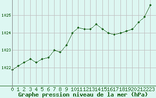 Courbe de la pression atmosphrique pour Trappes (78)