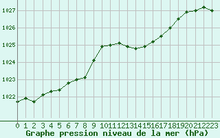Courbe de la pression atmosphrique pour Bridel (Lu)