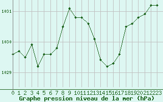 Courbe de la pression atmosphrique pour Ble / Mulhouse (68)