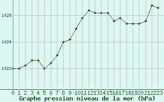 Courbe de la pression atmosphrique pour Ile d