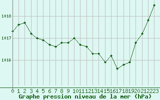 Courbe de la pression atmosphrique pour Poitiers (86)