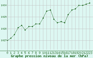 Courbe de la pression atmosphrique pour Voiron (38)