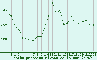 Courbe de la pression atmosphrique pour Samatan (32)