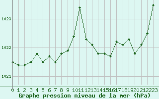 Courbe de la pression atmosphrique pour Trgueux (22)