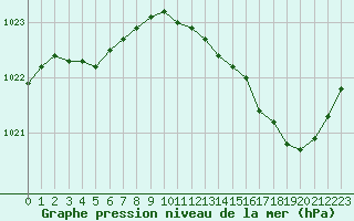 Courbe de la pression atmosphrique pour Corsept (44)