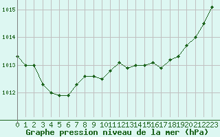 Courbe de la pression atmosphrique pour Lans-en-Vercors - Les Allires (38)