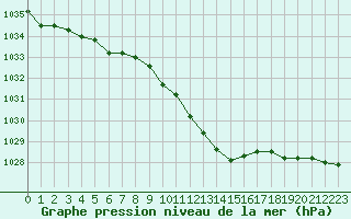 Courbe de la pression atmosphrique pour Langres (52) 