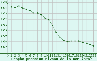 Courbe de la pression atmosphrique pour Dole-Tavaux (39)