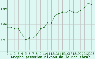 Courbe de la pression atmosphrique pour Bridel (Lu)