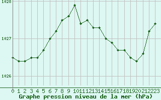 Courbe de la pression atmosphrique pour Dijon / Longvic (21)