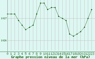 Courbe de la pression atmosphrique pour Ploeren (56)