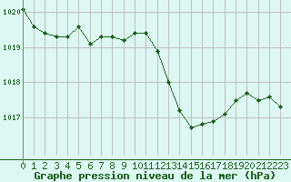 Courbe de la pression atmosphrique pour Marignane (13)