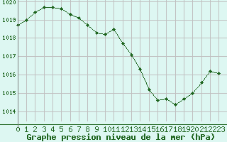 Courbe de la pression atmosphrique pour Saint-Auban (04)