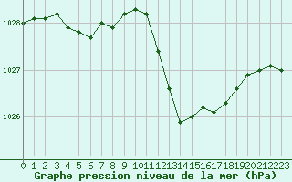 Courbe de la pression atmosphrique pour Lans-en-Vercors (38)