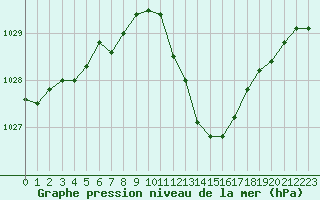 Courbe de la pression atmosphrique pour Pertuis - Le Farigoulier (84)