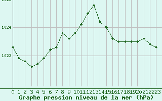 Courbe de la pression atmosphrique pour Cap de la Hague (50)