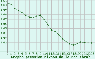 Courbe de la pression atmosphrique pour Tarbes (65)