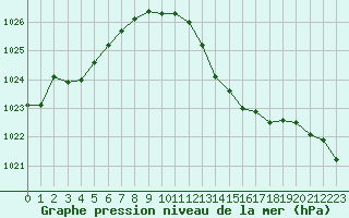 Courbe de la pression atmosphrique pour Mcon (71)