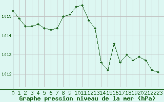 Courbe de la pression atmosphrique pour Avord (18)