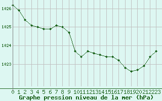 Courbe de la pression atmosphrique pour Guret Saint-Laurent (23)