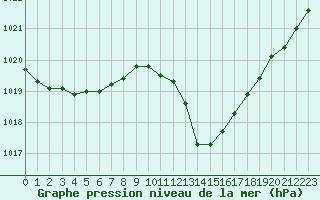 Courbe de la pression atmosphrique pour Eygliers (05)