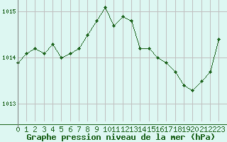 Courbe de la pression atmosphrique pour Sant Quint - La Boria (Esp)