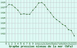 Courbe de la pression atmosphrique pour Sallanches (74)