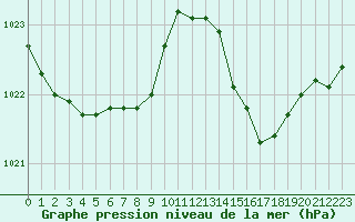 Courbe de la pression atmosphrique pour Puissalicon (34)