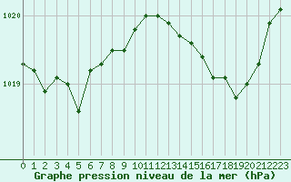 Courbe de la pression atmosphrique pour Cap Cpet (83)