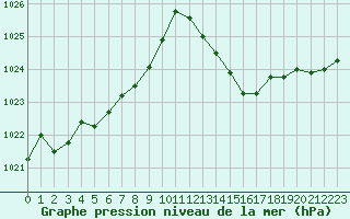 Courbe de la pression atmosphrique pour Avila - La Colilla (Esp)