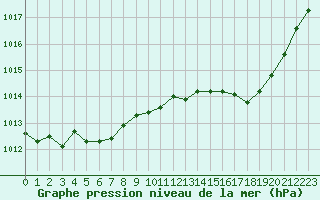 Courbe de la pression atmosphrique pour Brigueuil (16)