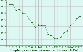 Courbe de la pression atmosphrique pour La Baeza (Esp)