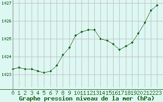 Courbe de la pression atmosphrique pour Cazaux (33)