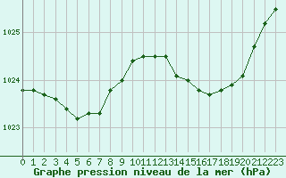 Courbe de la pression atmosphrique pour Izegem (Be)