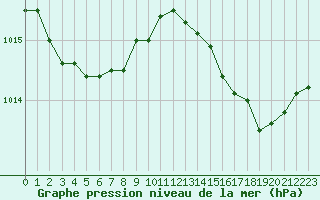 Courbe de la pression atmosphrique pour Cap Pertusato (2A)