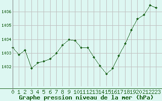 Courbe de la pression atmosphrique pour Tarbes (65)