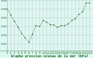 Courbe de la pression atmosphrique pour Dole-Tavaux (39)