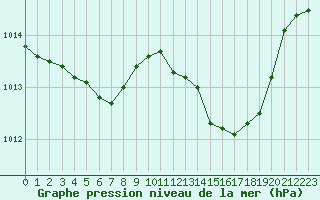 Courbe de la pression atmosphrique pour Besanon (25)