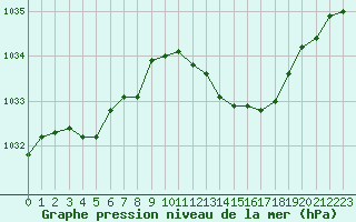 Courbe de la pression atmosphrique pour Orlans (45)