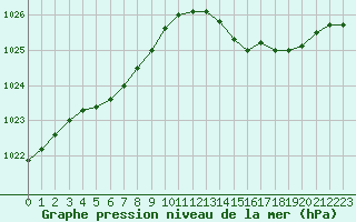 Courbe de la pression atmosphrique pour Bridel (Lu)