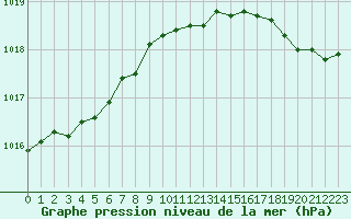 Courbe de la pression atmosphrique pour Le Mesnil-Esnard (76)