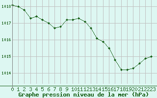 Courbe de la pression atmosphrique pour Ciudad Real (Esp)