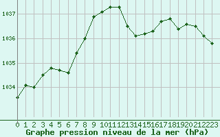 Courbe de la pression atmosphrique pour Metz-Nancy-Lorraine (57)
