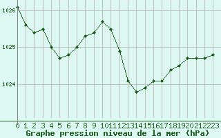 Courbe de la pression atmosphrique pour Saint-Vran (05)
